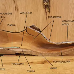 Przekrój buta ukazujący jego budowę: podeszwę, obcas, wyściółkę, piankę, wzmocnienia i inne elementy. To jest prawdziwa **holewka**!