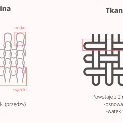 Dzianina to materiał powstający z jednej nitki, tworzącej oczka i rzędy. Tkanina to przeplatanie osnowy i wątku.