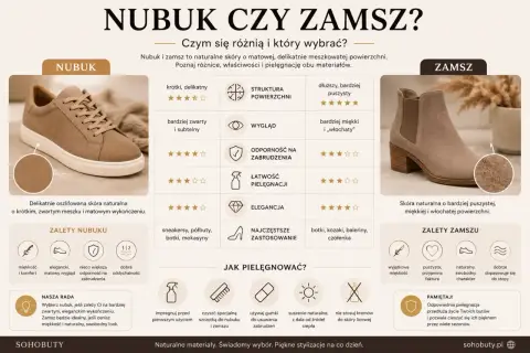 Porównanie nubuku i zamszu: nubuk to delikatnie oszlifowana skóra o krótkim, zwartym meszku, zamsz jest bardziej puszysty i miękki.