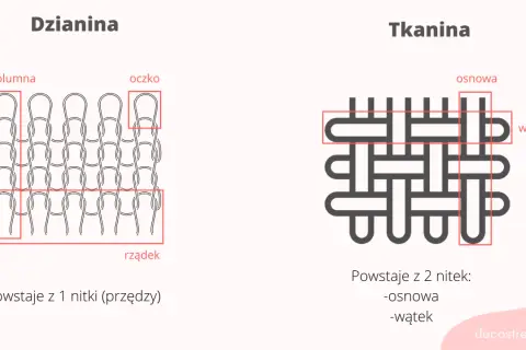 Dzianina to materiał powstający z jednej nitki, tworzącej oczka i rzędy. Tkanina to przeplatanie osnowy i wątku.