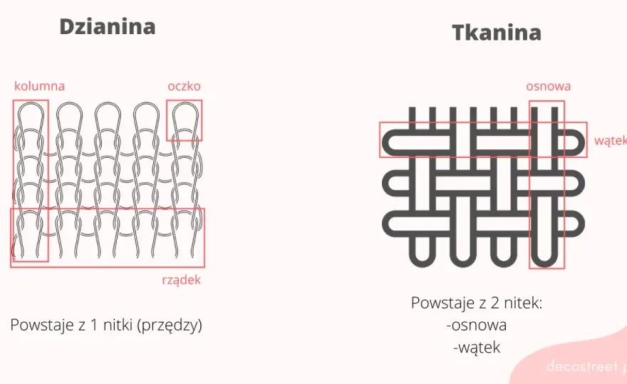 Dzianina czy tkanina? Różnice, rodzaje i właściwości materiału