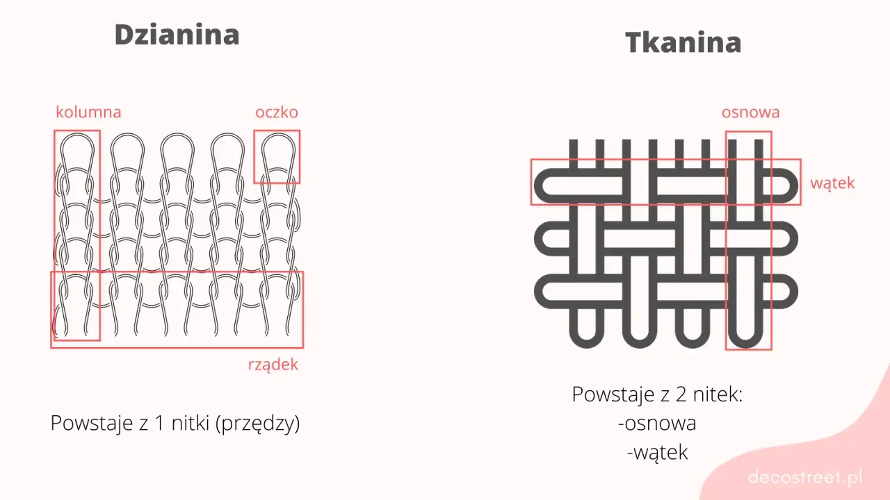 Dzianina to materiał powstający z jednej nitki, tworzącej oczka i rzędy. Tkanina to przeplatanie osnowy i wątku.