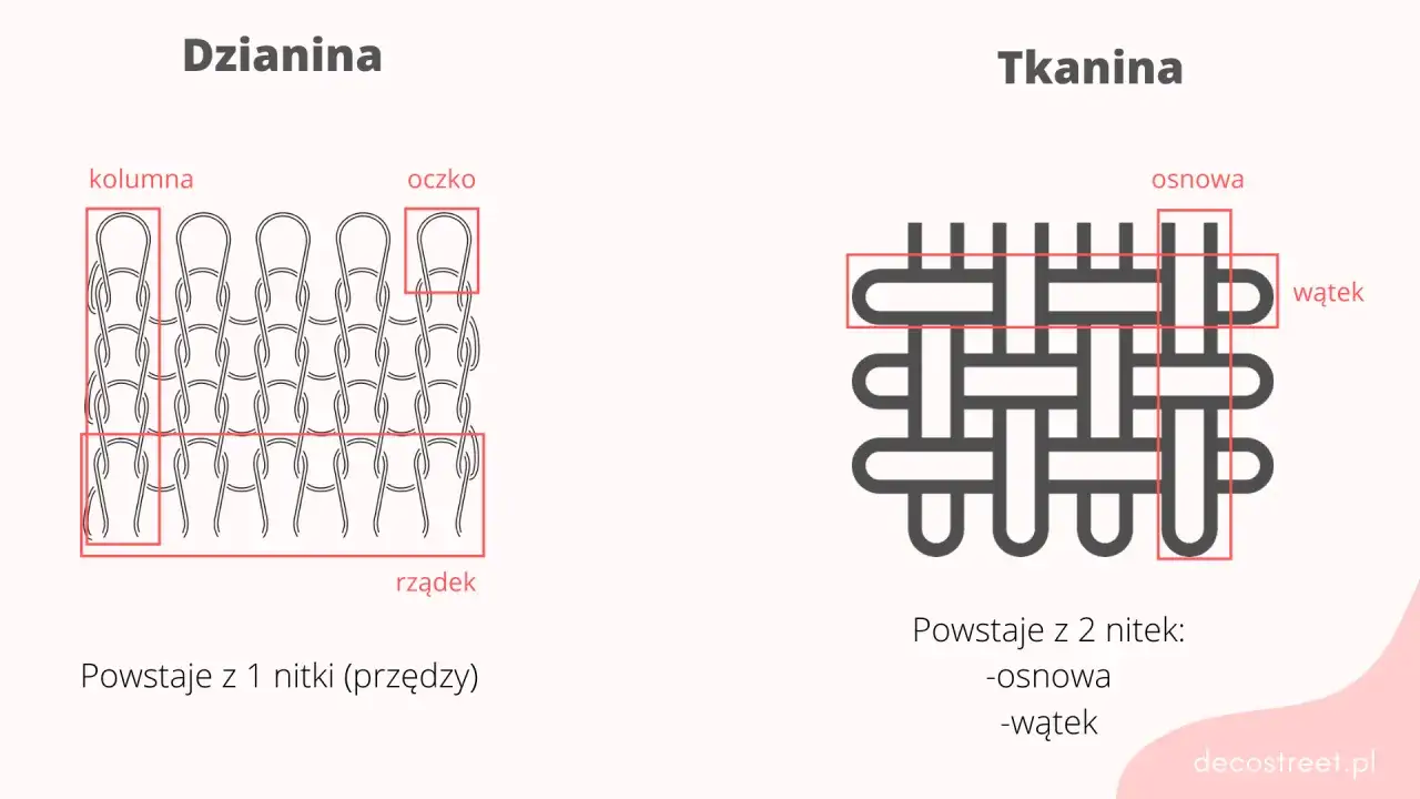 Dzianina to materiał powstający z jednej nitki, tworzącej oczka i kolumny. Tkanina to przeplatanka osnowy i wątku.